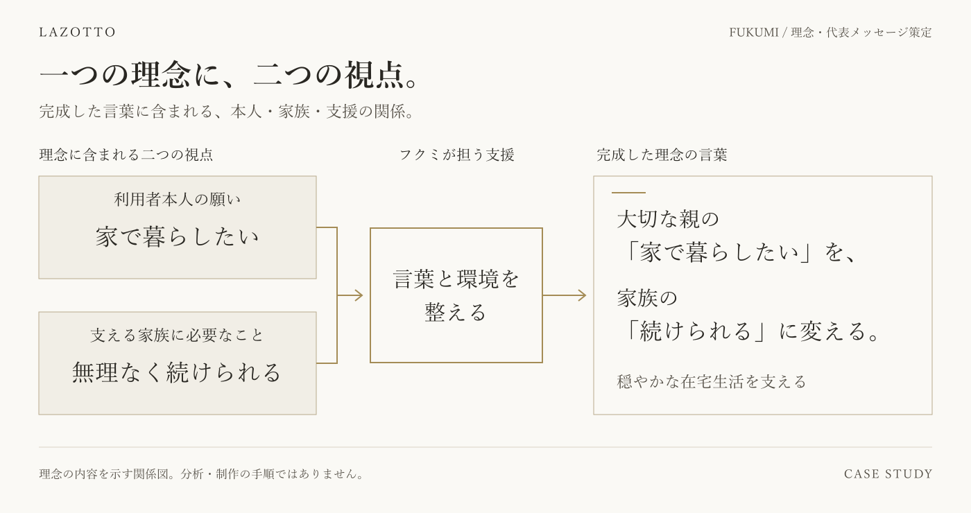 本人の願い・家族が続けられる条件・フクミの支援が理念に含まれる関係図
